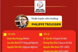 Chốt danh sách cầu thủ chuẩn bị cho Vòng loại U23 châu Á 2024