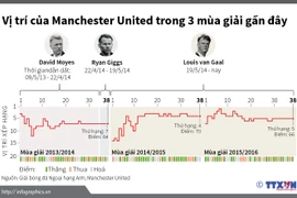 Thành tích các đời huấn luyện viên M.U ở 3 mùa giải gần đây