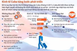[Infographics] Nền kinh tế Cuba đang thay đổi ra sao?
