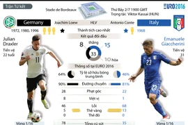 [Infographics] Những thông tin cơ bản về "đại chiến" Đức-Italy