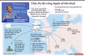 [Infographics] Châu Âu tấn công mạnh mẽ Apple về tiền thuế