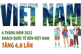 6 tháng năm 2022: Khách quốc tế đến Việt Nam tăng 6,8 lần