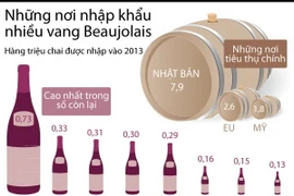 [Infographics] Những nơi nhập khẩu nhiều rượu vang Beaujolais 