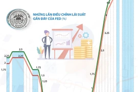 FED quyết định giữ nguyên lãi suất lần thứ tư liên tiếp