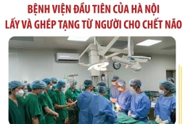 Bệnh viện đầu tiên của Hà Nội lấy và ghép tạng từ người cho chết não