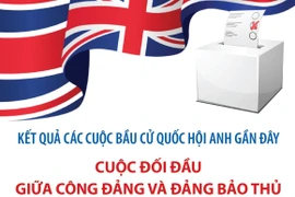 Kết quả các cuộc bầu cử Quốc hội Anh gần đây