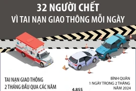 2 tháng đầu năm 2024: 32 người chết vì tai nạn giao thông mỗi ngày