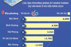 Mục tiêu năm 2024, cả nước hoàn thành 108 dự án nhà ở xã hội