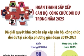 Hoàn thành sắp xếp cán bộ, công chức dôi dư trong năm 2025