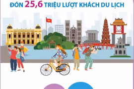 Năm 2024, Hà Nội phấn đấu đón 25,6 triệu lượt khách du lịch