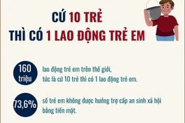 Ngày Thế giới chống Lao động trẻ em: Cứ 10 trẻ thì có 1 lao động trẻ em