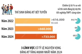 Nguyện vọng đăng ký lĩnh vực khoa học giáo dục và đào tạo giáo viên tăng 85%