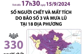 Cập nhật thiệt hại do bão số 3 và mưa lũ: Số người chết, mất tích giảm