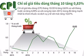 Chỉ số giá tiêu dùng trong tháng 10 tăng 0,83%