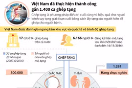 Việt Nam đã thực hiện thành công gần 1.400 ca ghép tạng.