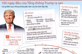  100 ngày đầu của tổng thống đắc cử Mỹ Donald Trump.