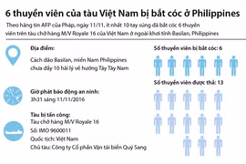 6 thuyền viên của tàu Việt Nam bị bắt cóc ở Philippines.