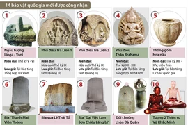 Công nhận thêm 14 bảo vật quốc gia.
