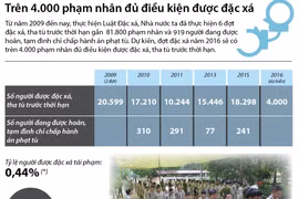 Trên 4.000 phạm nhân đủ điều kiện được đặc xá.