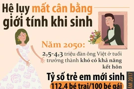 [Infographics] Hệ lụy từ việc mất cân bằng giới tính vào năm 2050