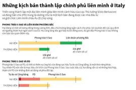 [Infographics] Những kịch bản thành lập chính phủ liên minh ở Italy