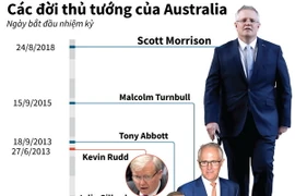 [Infographics] Các đời Thủ tướng Australia trong hơn 20 năm qua