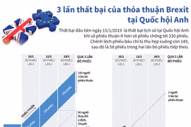 Ba lần thất bại của thỏa thuận Brexit tại Quốc hội Anh