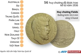 Các nước từng có người đoạt giải Toán học Fields.