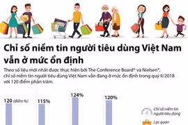 [Infographics] Chỉ số niềm tin người tiêu dùng Việt ở mức ổn định.