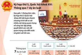 Kỳ họp thứ 5 Quốc hội khóa XIV: Thông qua 7 dự án luật.