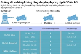 Đường sắt và hàng không tăng chuyến phục vụ dịp lễ 30/4.