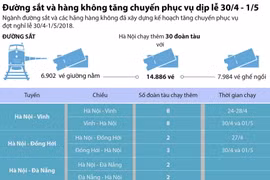 Đường sắt và hàng không tăng chuyến phục vụ dịp lễ 30/4.