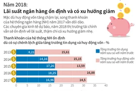 [Infographics] Lãi suất ngân hàng ổn định và có xu hướng giảm