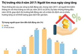 Thị trường nhà ở năm 2017: Người tìm mua tăng lên.