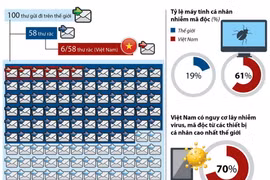 [Infographics] An toàn an ninh mạng vẫn là chủ đề nóng năm 2018