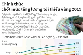 Chính thức "chốt" mức tăng lương tối thiểu vùng 2019.