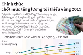 Chính thức "chốt" mức tăng lương tối thiểu vùng 2019.