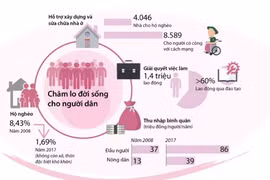 [Infographics] Bước tiến trong công tác an sinh xã hội ở Hà Nội