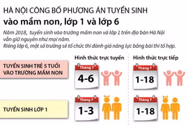 Công bố phương án tuyển sinh vào lớp 1, lớp 6.