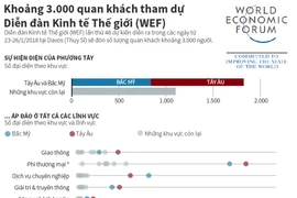 3.000 quan khách tham dự Diễn đàn Kinh tế Thế giới.