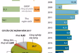 10 năm phát triển của nền kinh tế Thủ đô.