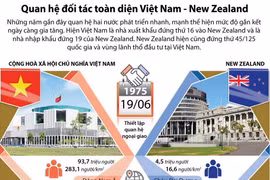 Quan hệ đối tác toàn diện Việt Nam-New Zealand.