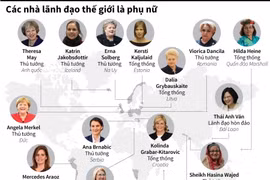 "Điểm danh" các nhà lãnh đạo thế giới là phụ nữ