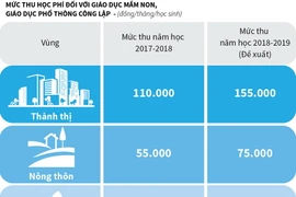 Hà Nội đề xuất tăng học phí trong năm học mới.