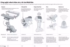 Công nghệ robot chăm sóc y tế của Nhật Bản.
