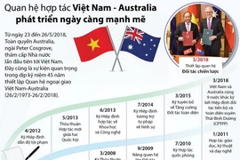 Quan hệ Việt Nam-Australia phát triển ngày càng mạnh mẽ.