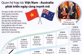 Quan hệ Việt Nam-Australia phát triển ngày càng mạnh mẽ.