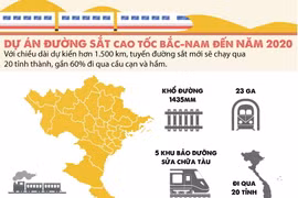 Thông tin cơ bản về dự án đường sắc cao tốc Bắc Nam.