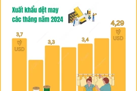 Kim ngạch xuất khẩu dệt may vượt mốc 4 tỷ USD lần đầu trong năm 2024