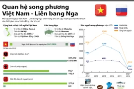 [Infographics] Quan hệ song phương Việt Nam và Liên bang Nga
